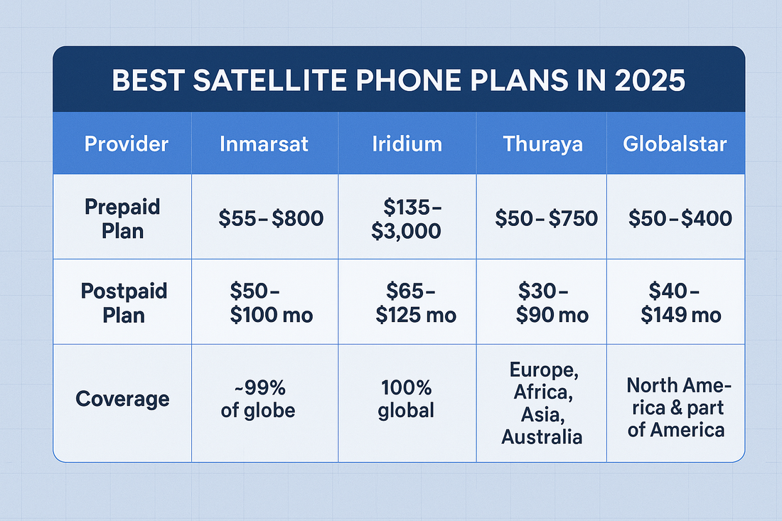 📡 Best Satellite Phone Plans in 2025: Compare Inmarsat, Iridium & More